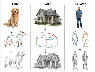 Ejemplos de perro, casa y persona reducidos a formas básicas para aprender dibujo.