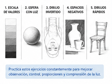 Infografía con los cinco fundamentos del dibujo: observación, proporciones, formas básicas, perspectiva y sombras.